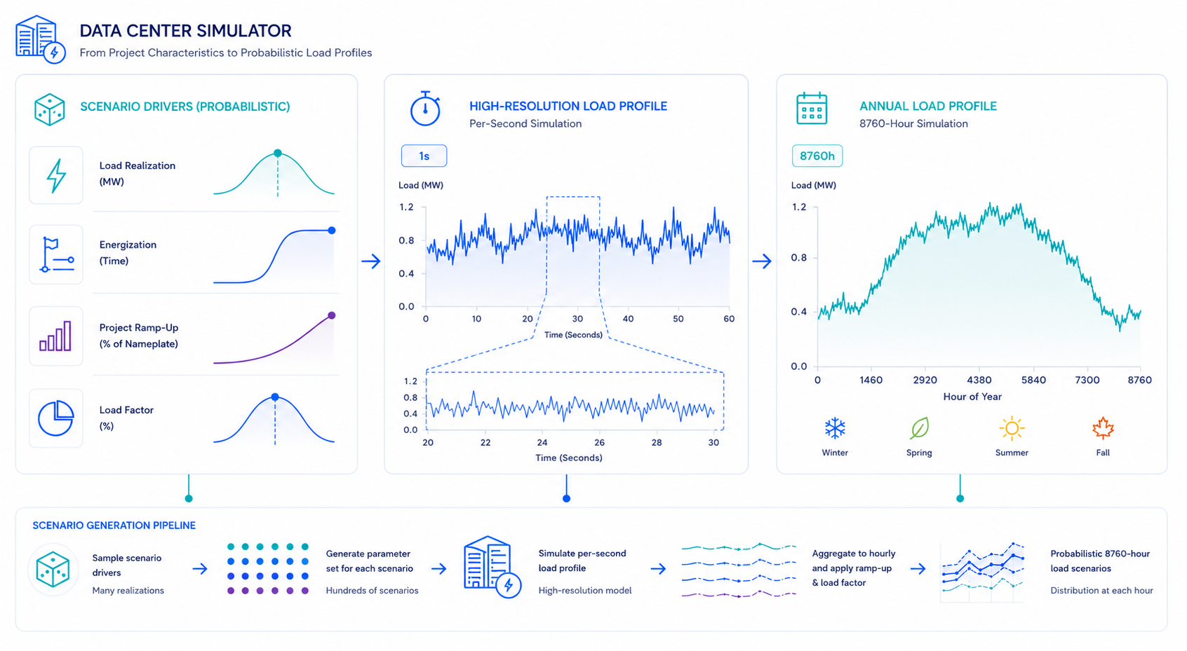 Data center scenario drivers producing per-second and 8760-hour probabilistic load profiles.