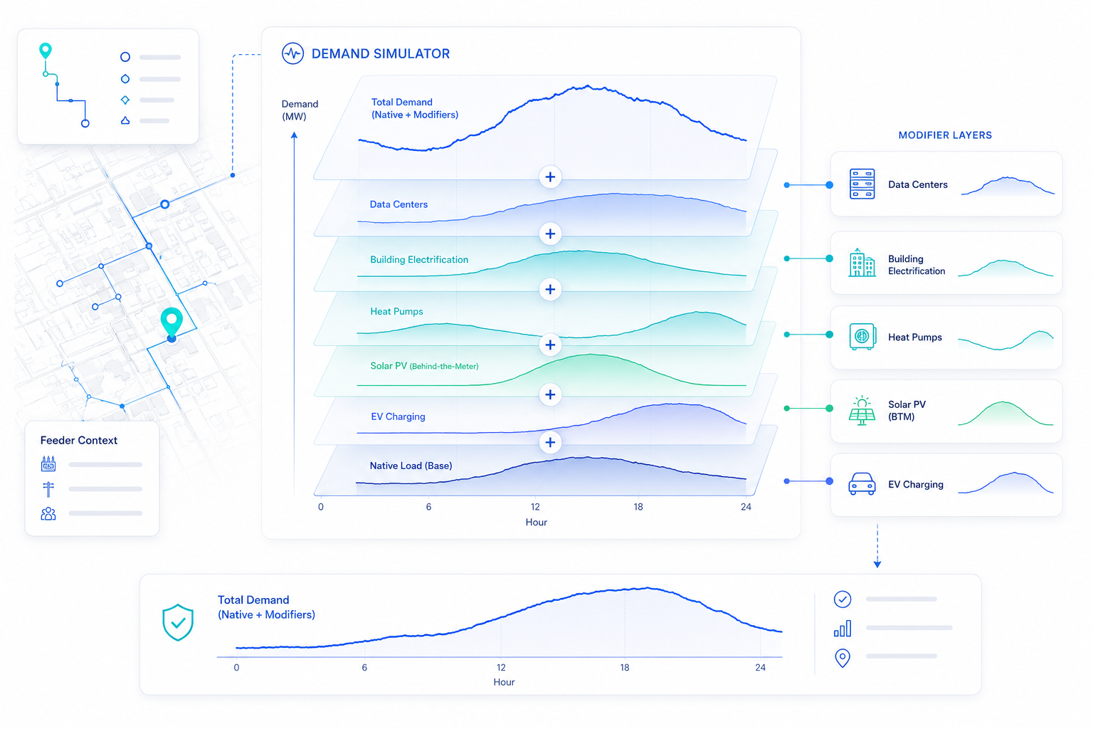 Demand simulator showing native load, modifier layers, feeder context, and total demand profiles.